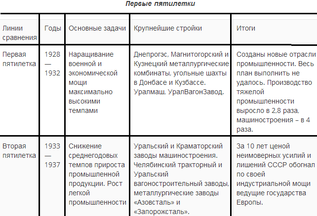 Укажите хозяйственные годы реализации первого пятилетнего плана