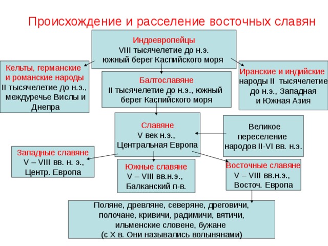 Восточные славяне и их соседи презентация 6 класс к учебнику торкунова