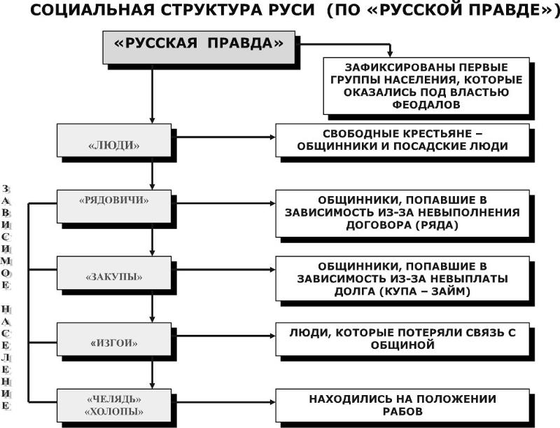 Категории населения киевской руси схема