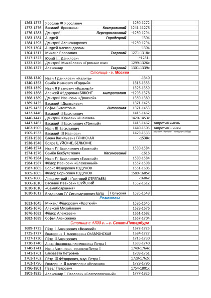 Последовательность правления российских. Таблица правителей Руси от Рюрика. Правители Руси от Рюрика до Николая 2 таблица. Годы правления всех князей России. Даты правления правителей Руси.