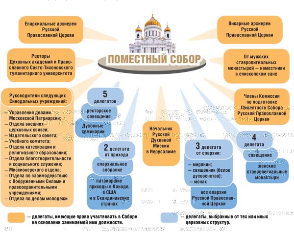 Схема изменения в положении русской православной церкви