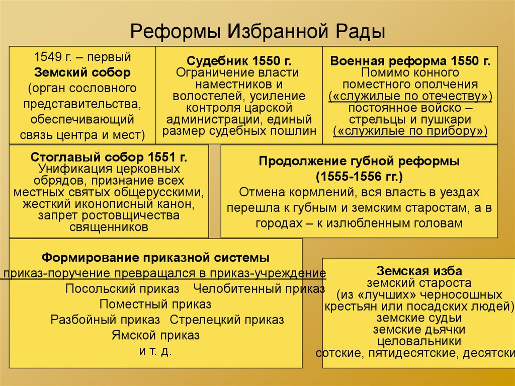 Начало правления ивана 4 реформы избранной рады проект