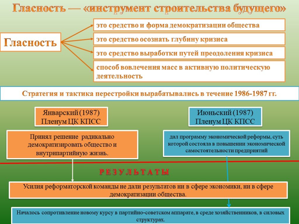 Политика гласности презентация