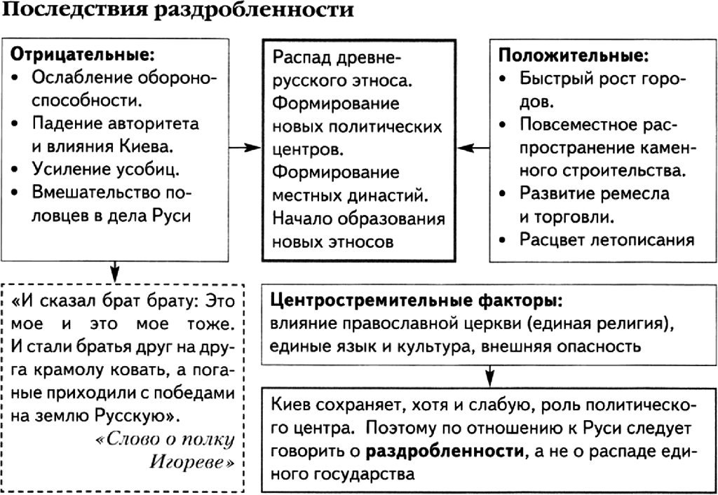 Феодальная раздробленность на руси кратко шпаргалка Феодальная раздробленность на Руси  кратко причины начала периода и его последствия