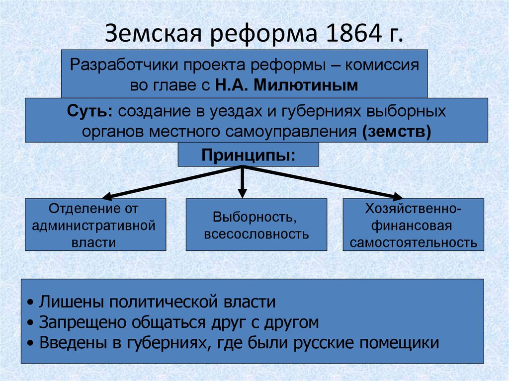 Дополните схему укажите термины и имена которые ассоциируются с темой земская и городская реформа