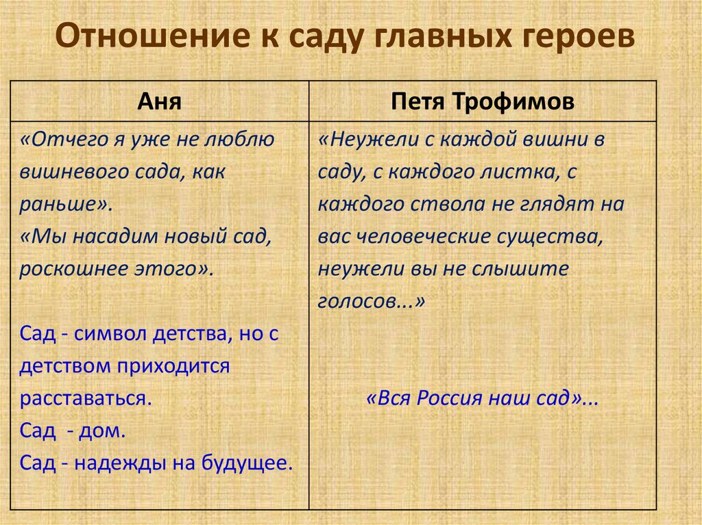 Тезисный план вишневый сад