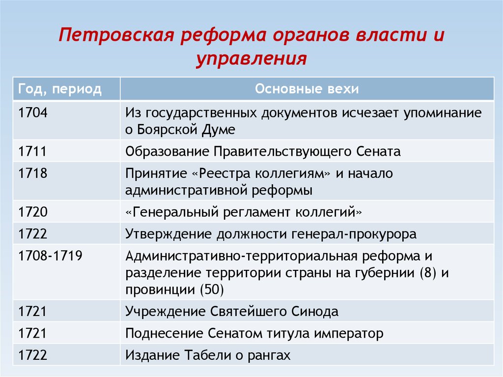 Какие реформы в сфере государственного управления провел петр 1 составьте схему