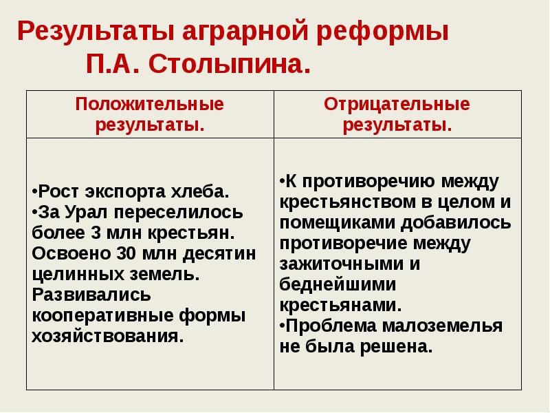 Реформы п а столыпина замысел и результаты проект