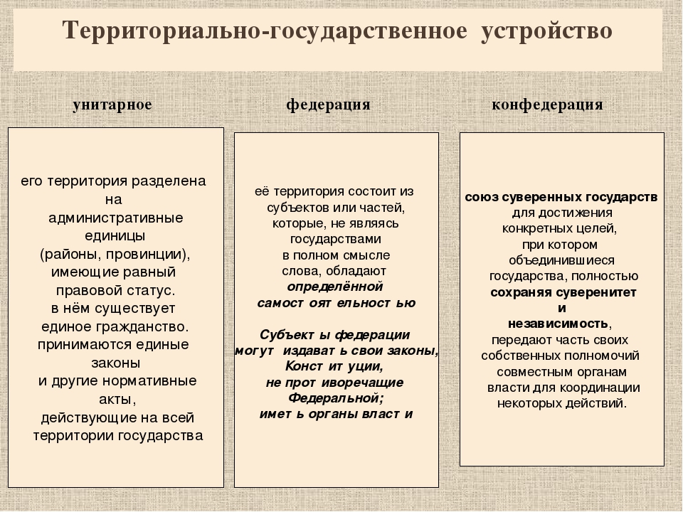 Чем отличается устройство. Федерация Конфедерация и унитарное государство таблица. Признаки унитарного государства Федерации и Конфедерации. Унитарное государство федеративное государство Конфедерация. Отличие Федерации от унитарного государства и Конфедерации.