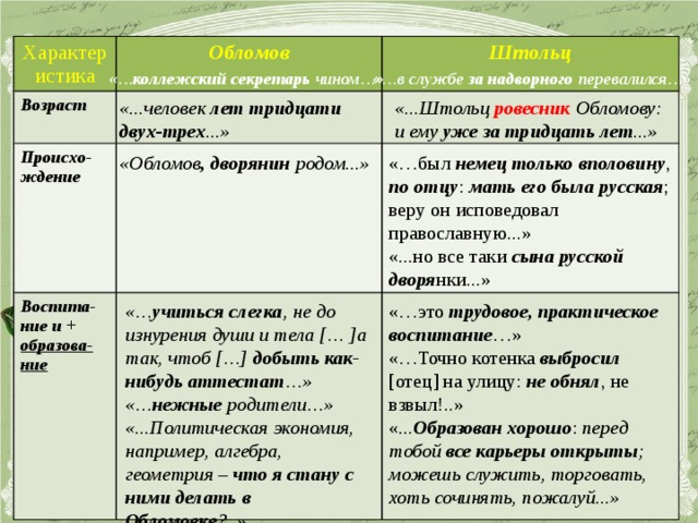 Образец обломова и штольца вводятся в роман по принципу