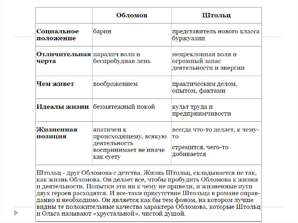 Образец обломова и штольца вводятся в роман по принципу