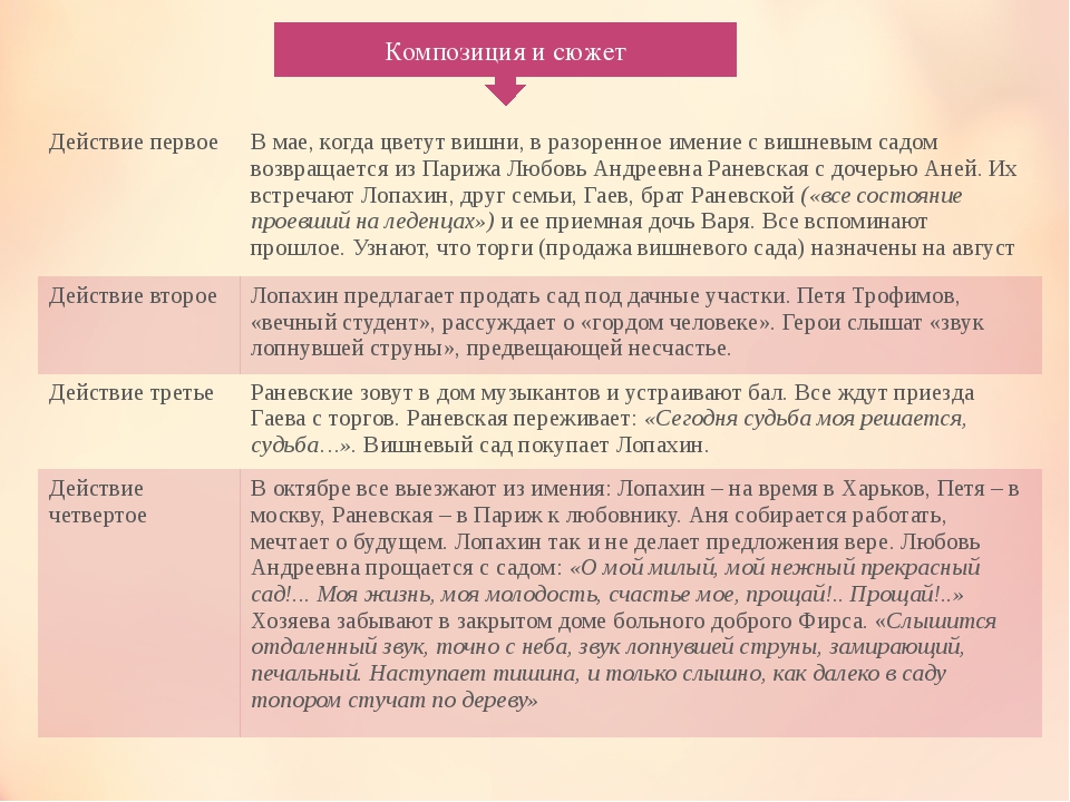 Опишите одного из героев по плану вишневый сад имя фамилия отчество