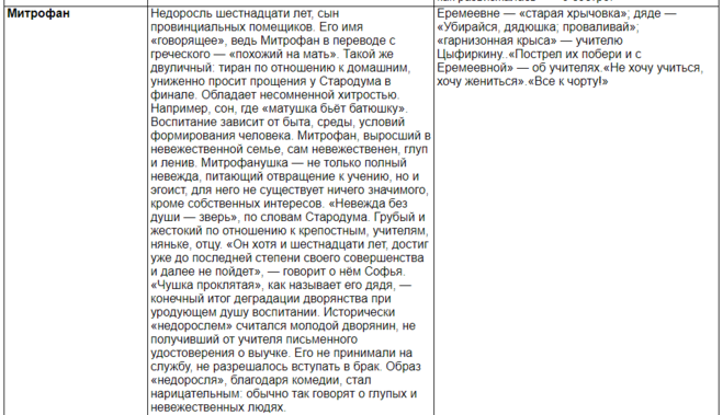 Пересказ недоросль. Речевая характеристика героев Недоросль Митрофан. Образ Митрофана таблица. Герои комедии Фонвизина Недоросль таблица. Митрофанушка Недоросль характеристика.