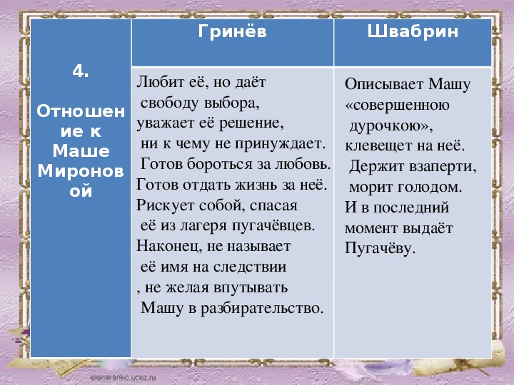 Сочинение капитанская дочка 8 класс становление личности петра гринева по плану вступление