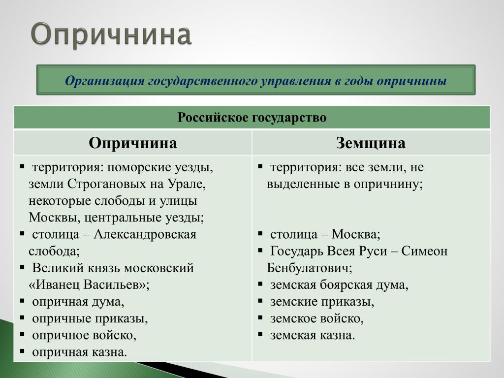 Земщина понятие. Опричнина. Опричнина кратко. Опричнина это в истории кратко. Опричнина и опричники кратко.