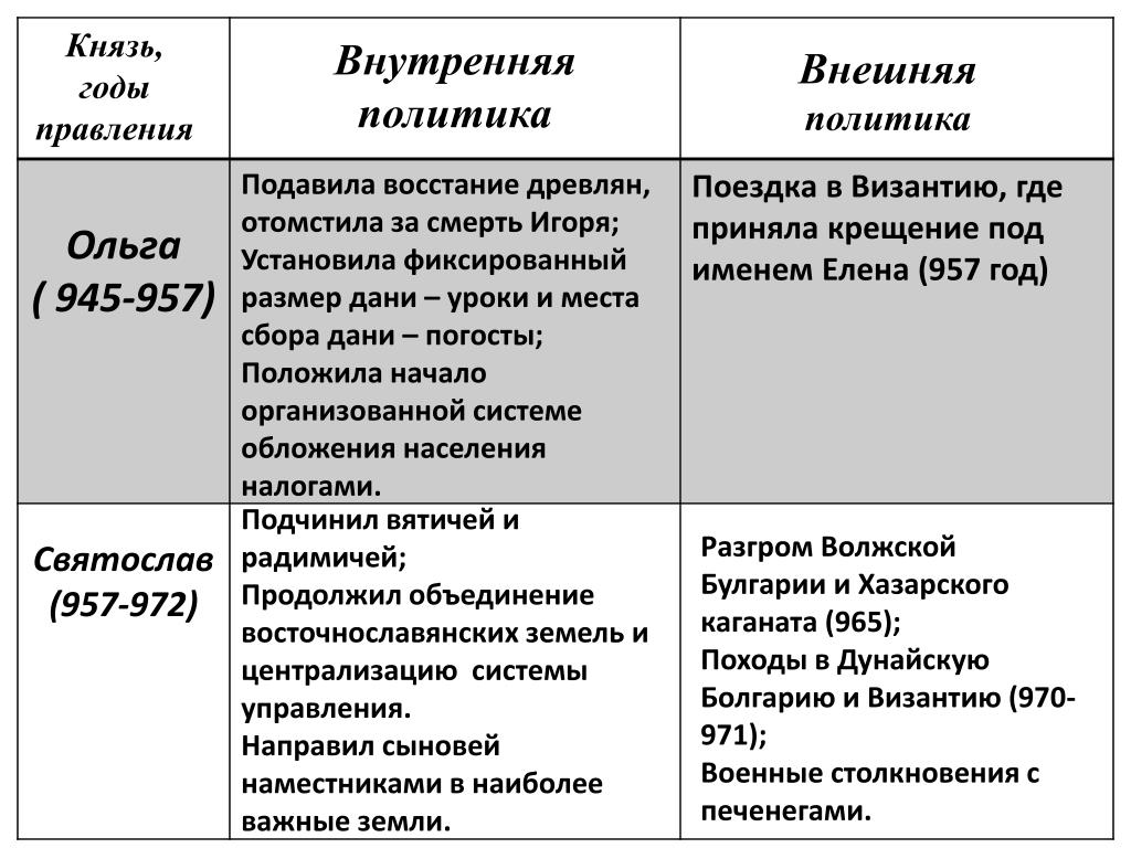 Первые киевские князья внутренняя политика. Внутренняя и внешняя политика Ольги таблица 6 класс. Внутренняя политика Ольги таблица 6 класс.