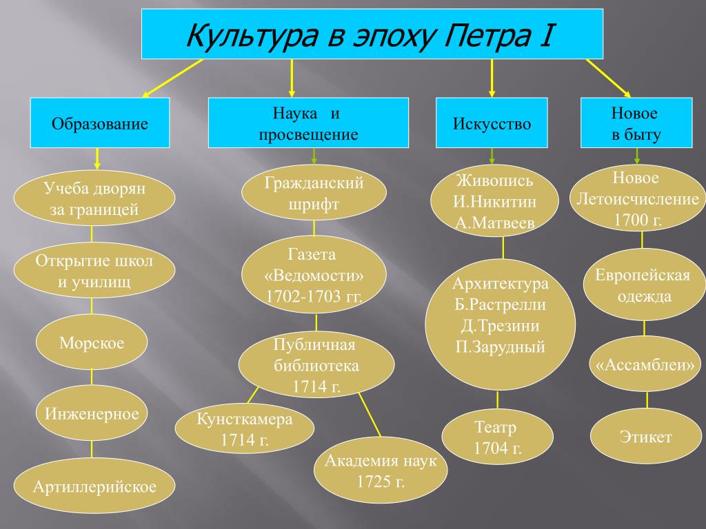 Реформы петра 1 в быту и культуре презентация