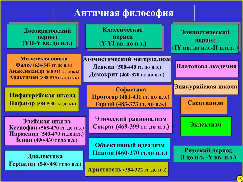 Философия античности схема