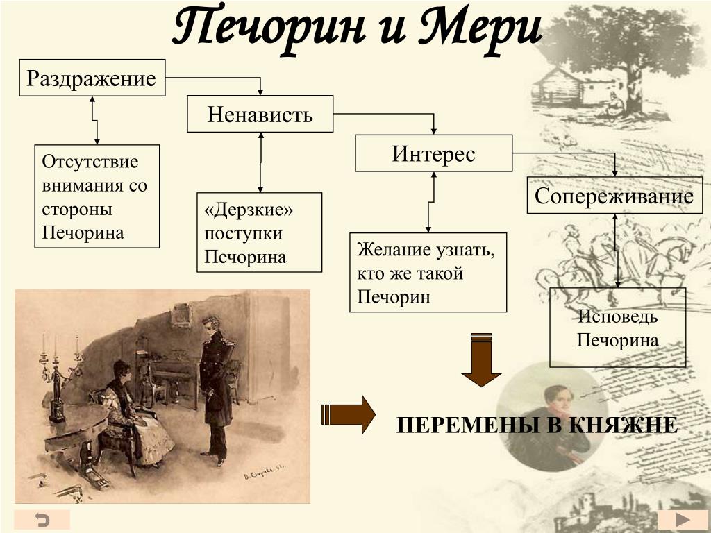 Княжна мери и печорин отношения: Отношения Печорина и княжны Мери, любовь,  взаимоотношения