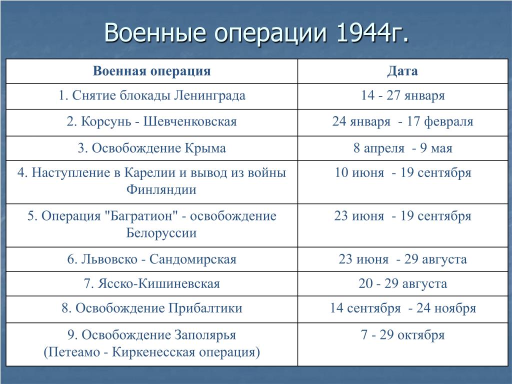 Все планы и операции великой отечественной войны