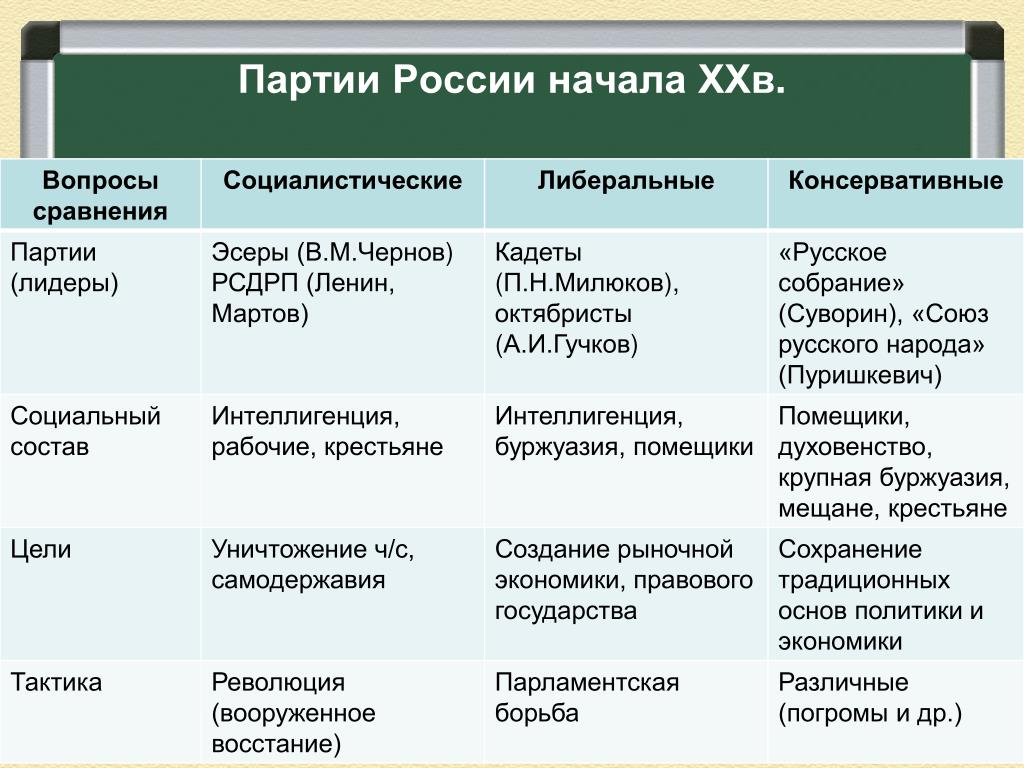 Проект аграрной реформы партии кадетов в государственной думе предполагал