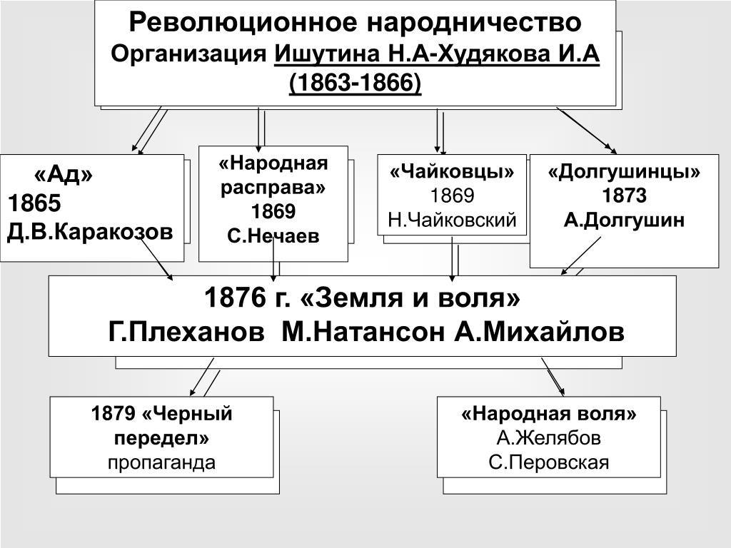 Заполните пропуски в схеме земля и воля раскол