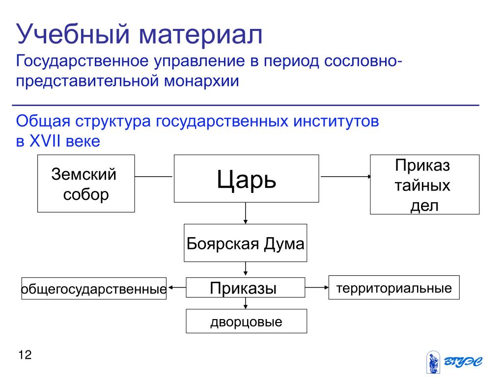 Схема органов власти в период сословно представительной монархии