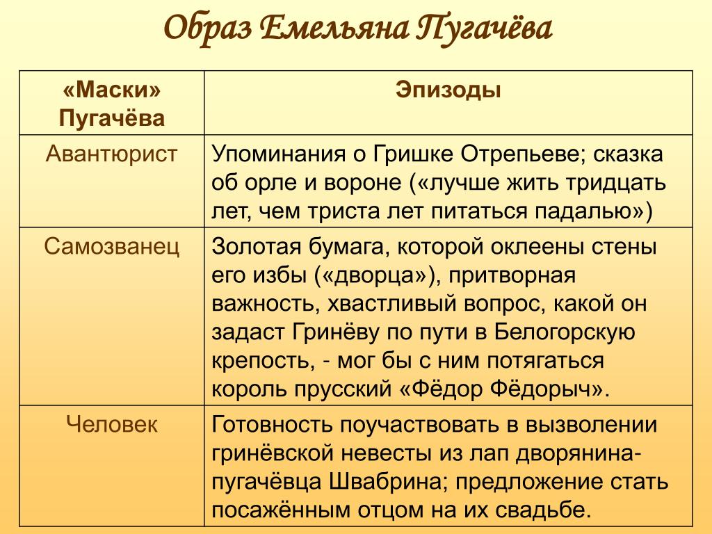 Выписать из повести капитанская дочка по одному предложения с прямой речью на каждую схему