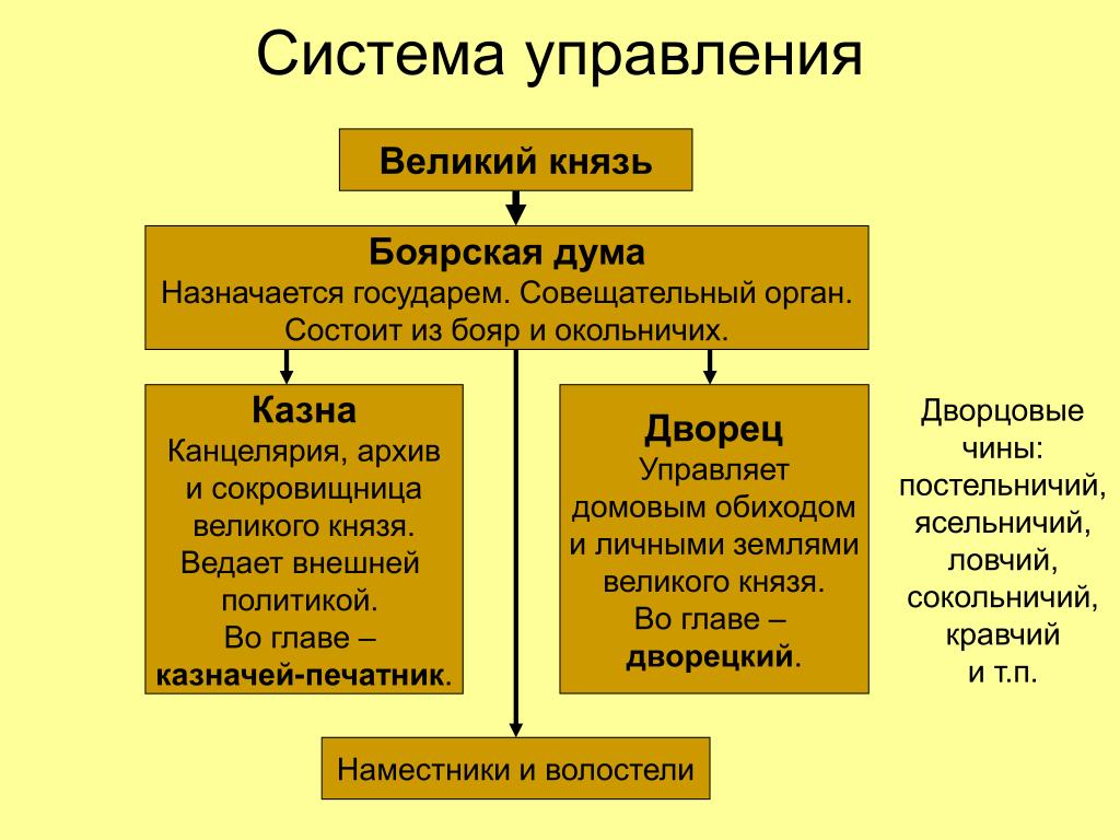 Царь боярская дума схема