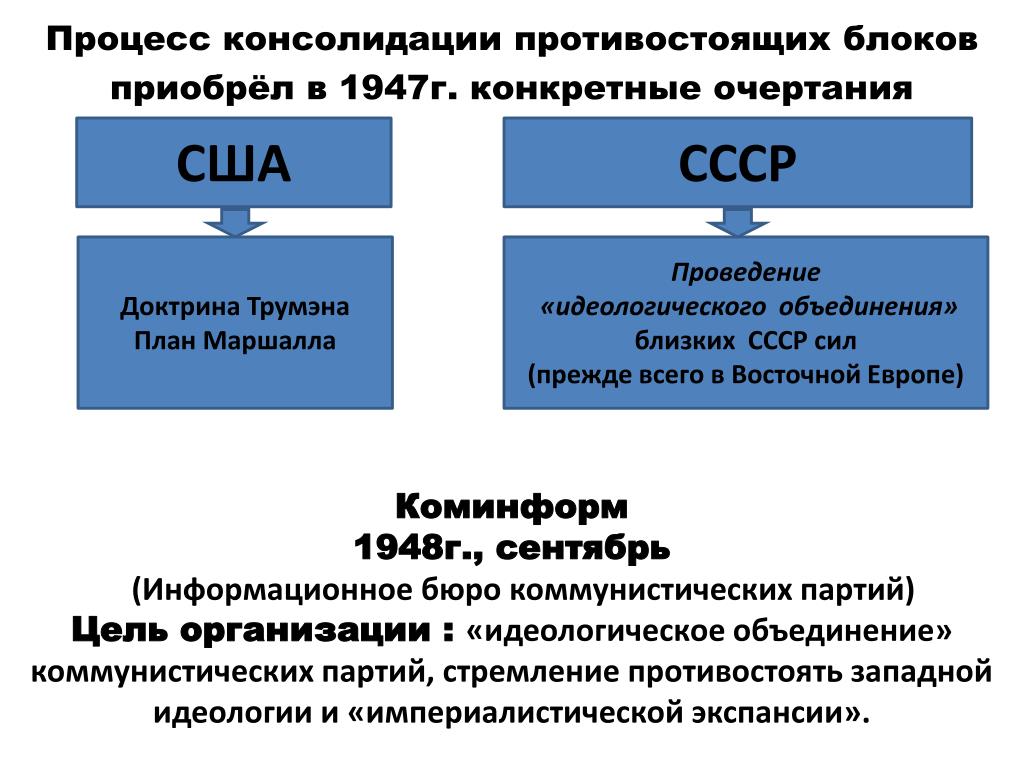 Послевоенные изменения во внешнеполитическом курсе сша план дж маршалла создание нато