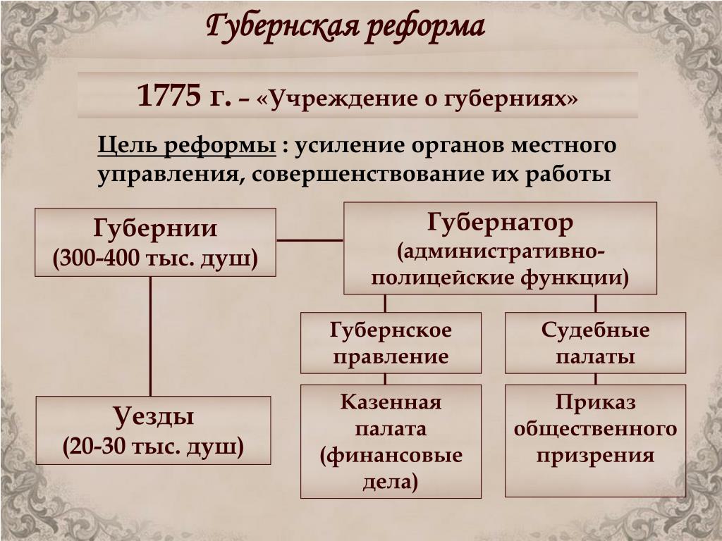 Городская реформа екатерины 2 картинки