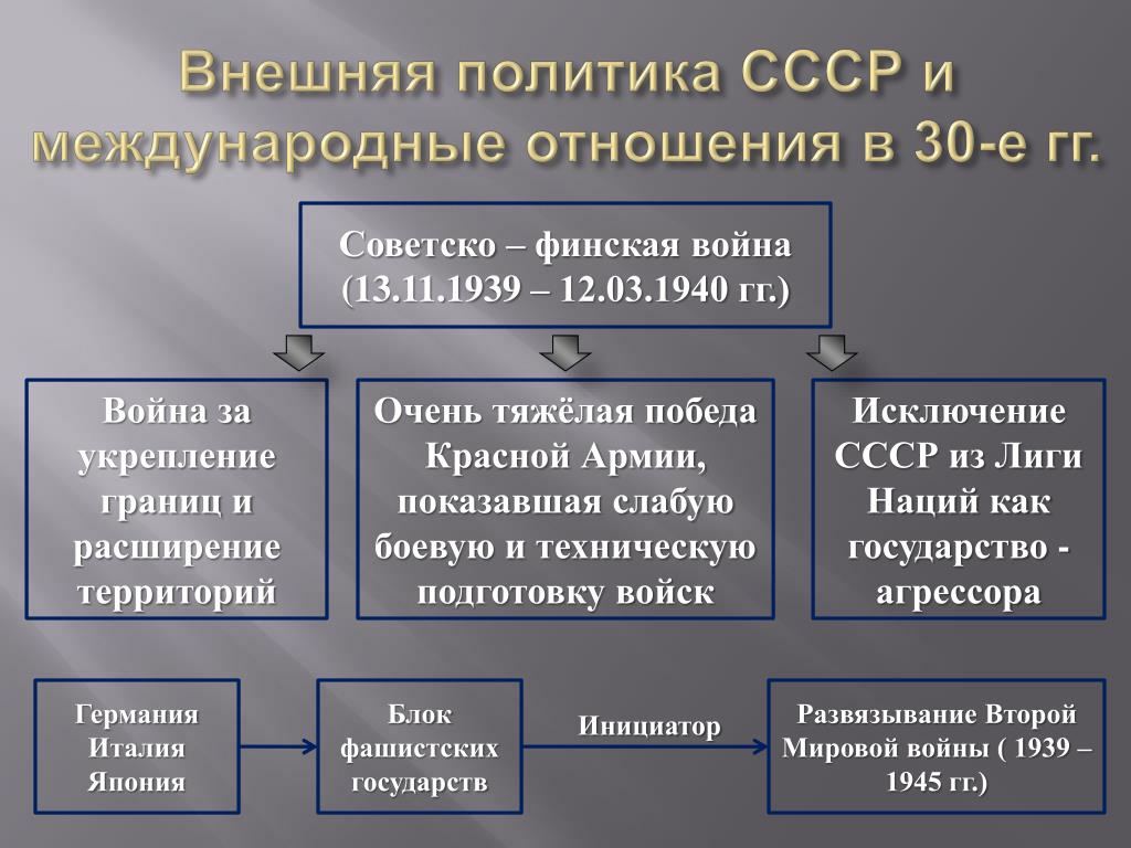 Внешняя политика ссср в 30 е годы схема