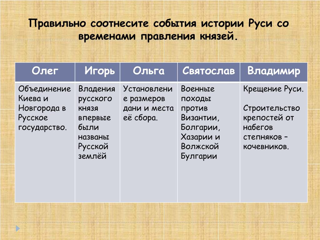 Внутренняя политика русских князей в 10 веке картинки