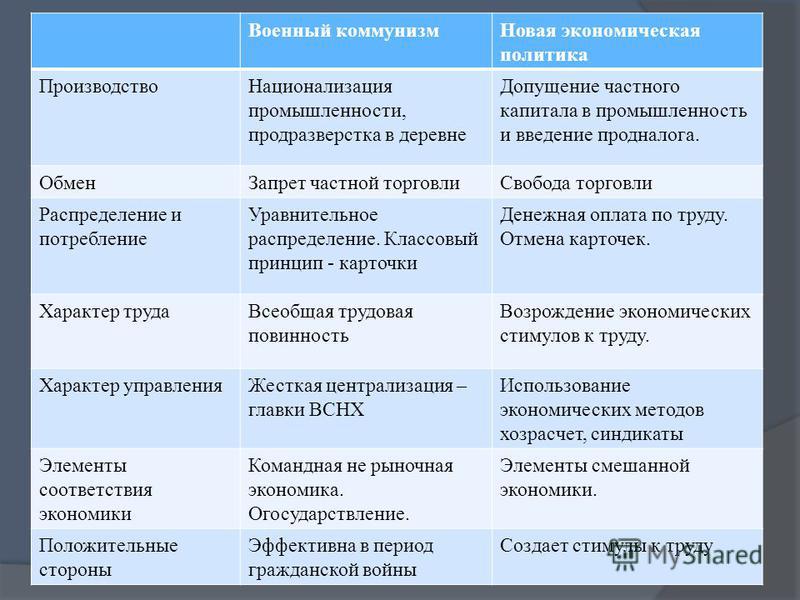 Сравнение военного коммунизма и нэпа презентация