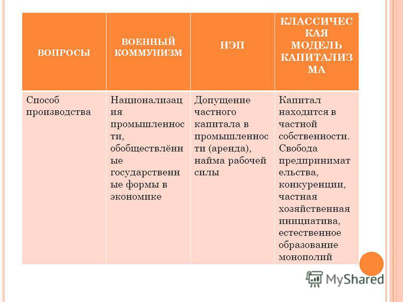 Заполните таблицу сущность нэпа