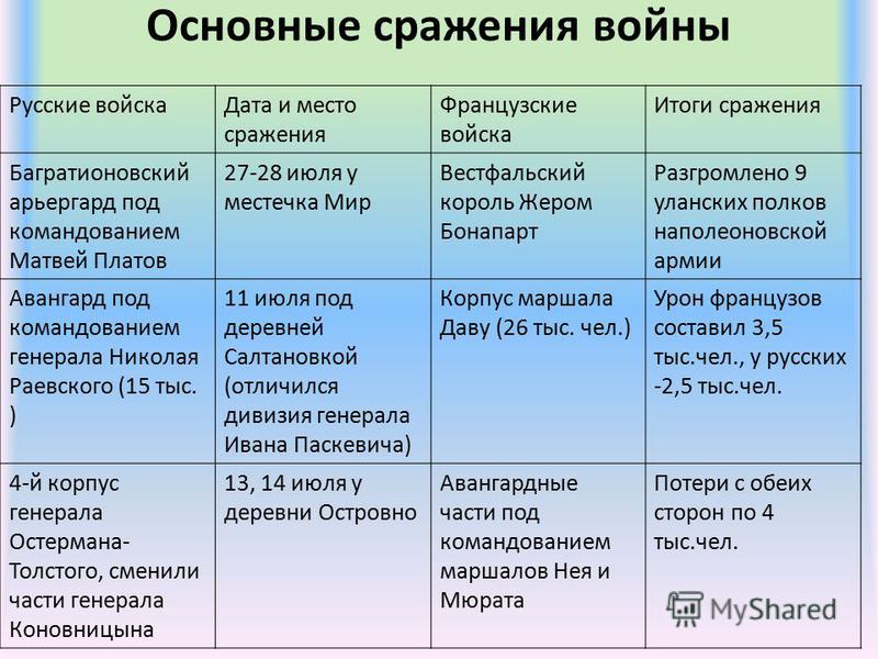 Хронология событий 1812. Хронологическая таблица Великой Отечественной войны 1812. Хронологическая таблица Отечественная война 1812 года итоги. Отечественная война 1812 причины войны таблица. Основные сражения Отечественной войны 1812 года таблица.