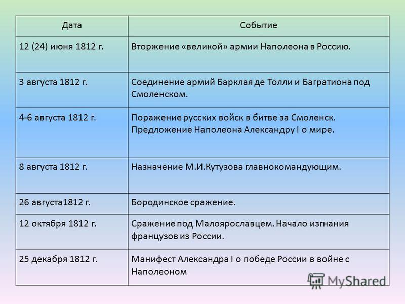 Запись событий по годам называется. Хронологическая таблица Великой Отечественной войны 1812 года. Ход Отечественной войны 1812 года таблица. Таблица основные события Отечественной войны 1812 г Дата событие.
