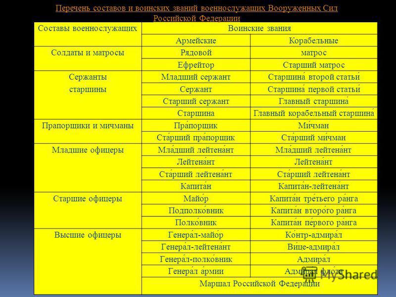 Младший сержант какой состав по воинскому. Перечень воинских званий.