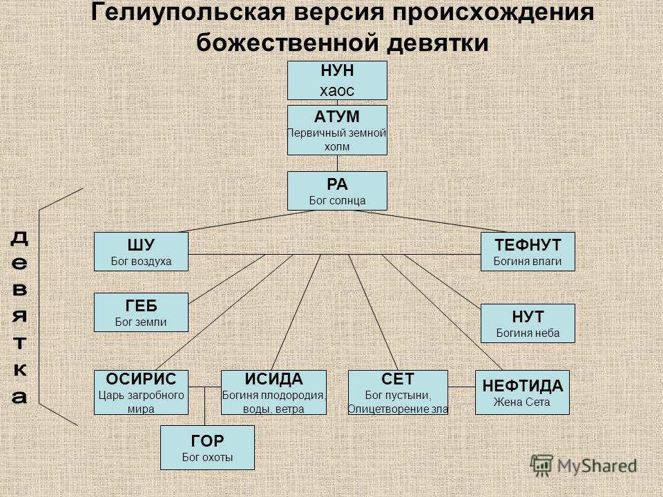 Древо египетских богов схема на русском