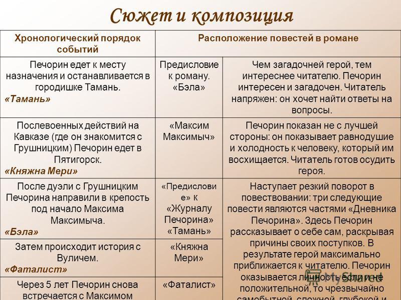 Презентация анализ герой нашего времени