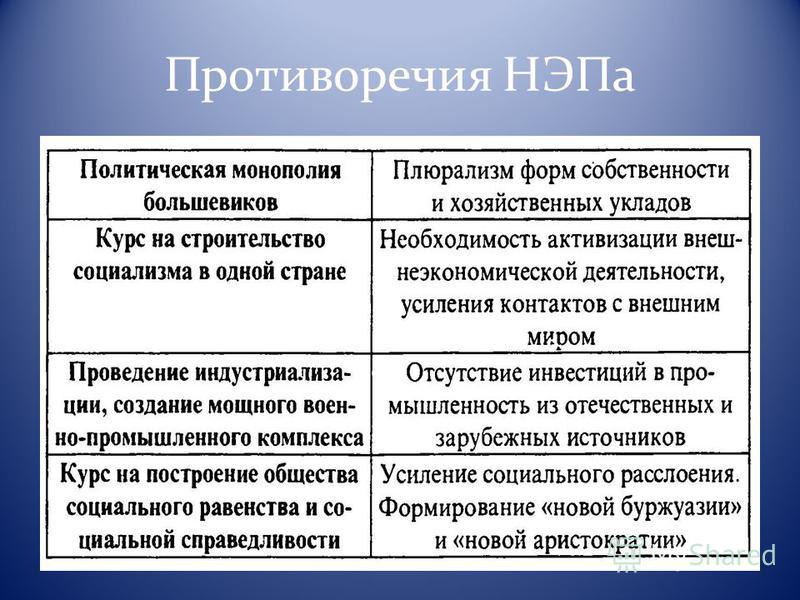 Нэп кратко и понятно. Противоречия НЭПА. Новая экономическая политика противоречия. Основное противоречие НЭПА. Достижения и противоречия новой экономической политики.