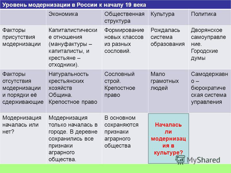 4 модернизации. Модернизация в России таблица. Модернизация в России в начале 20 века таблица. Модернизация в России в 19 веке таблица. Экономическое развитие 19-20 века таблица.