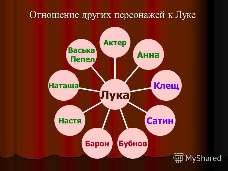Как отнесся к утешению луки сатин. Отношение к Луки Васька пепел. Отношение Луки к актеру. Отношение актера к луке. Отношение Васьки пепла к луке.