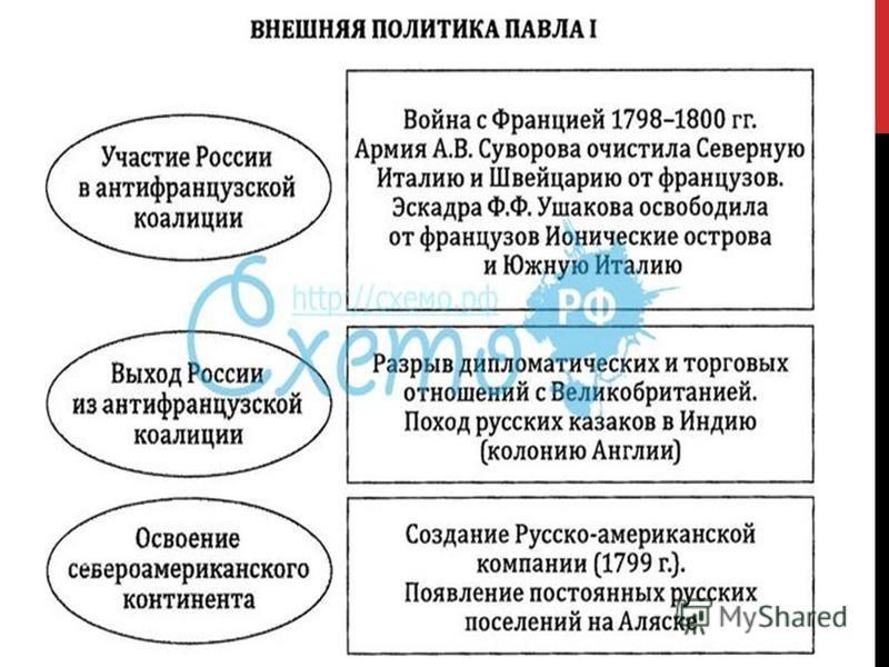 Составьте схему с указанием основных направлений внутренней политики павла 1 перечислите