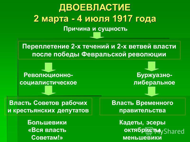 Двоевластие в период февральской революции. Двоевластие Февральской революции 1917 года. Формирование двоевластия 1917. Двоевластие Февральской революции 1917 года таблица.