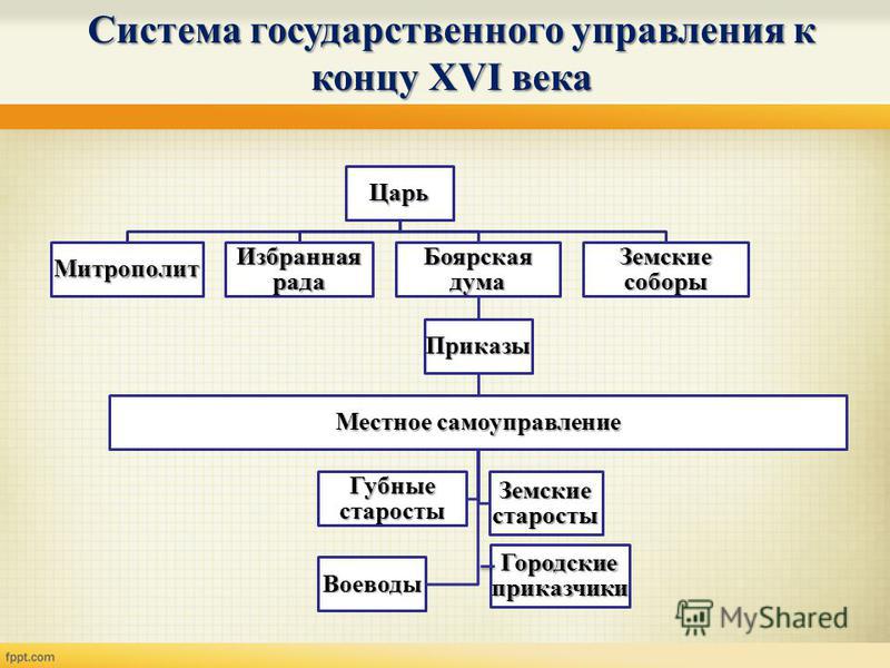 Центральные и местные органы власти в первой половине xvi в схема с комментариями