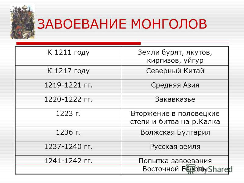Монгольское завоевание руси таблица. Завоевания монголов таблица.
