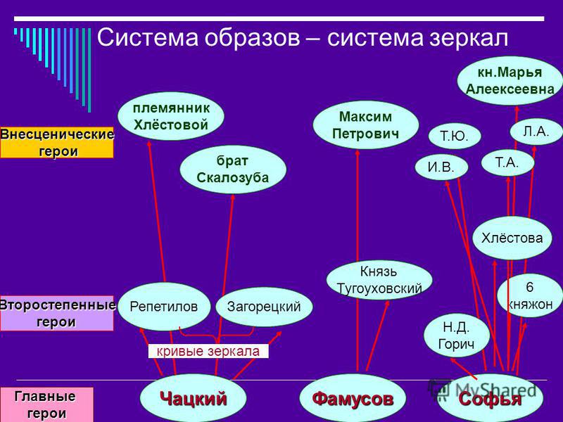 Место персонажа в системе образов