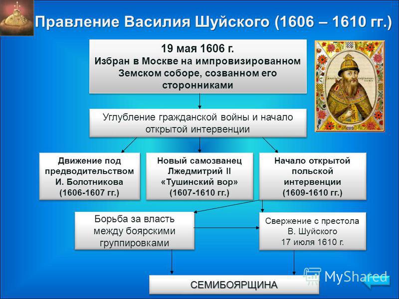 События царствования. Правители периода смуты Василий Шуйский. Василий Шуйский 1606-1610 кратко. 3. Правление Василия Шуйского (1606 – 1610).. Правление Василия 4 Шуйского.