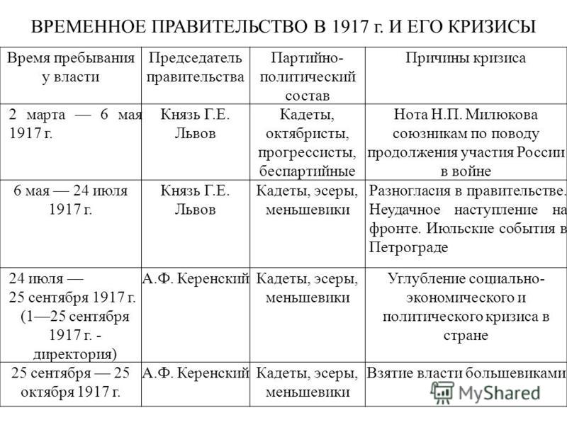 События весны лета 1917 таблица